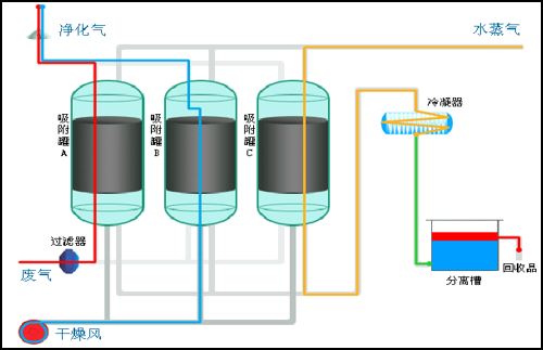 活性炭吸附再生塔（溶剂包装废气）