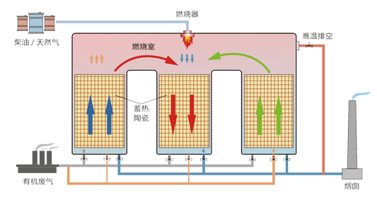 蓄热式废气焚烧炉（RTO）（涂布生产线废气）