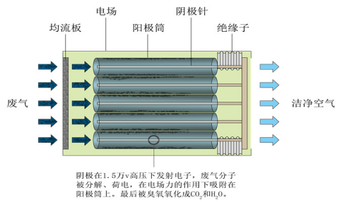 低温等离子净化设备（水性印刷机废气）